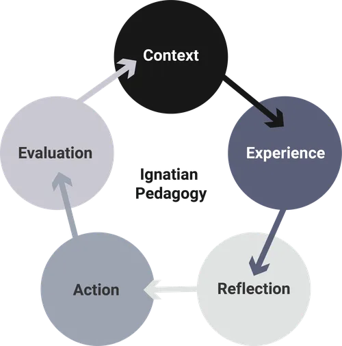 Ignatian Pedagogy - CNDLS